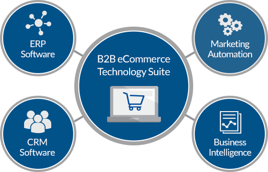 Magento B2B eCommerce Solutions Magento B2B eCommerce Solutions